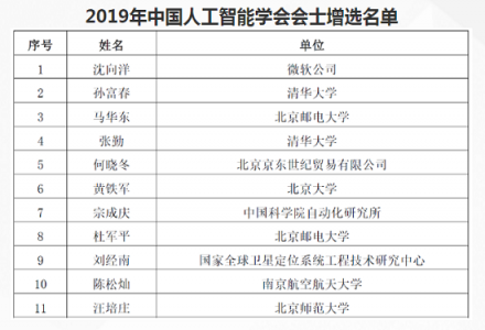 2019 年度 CAAI Fellow 增選名單出爐，沈向洋、黃鐵軍、宗成慶等 11 位科學家入選