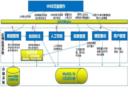 鵬城實(shí)驗(yàn)室正式開源半自動(dòng)標(biāo)注系統(tǒng)PLabel
