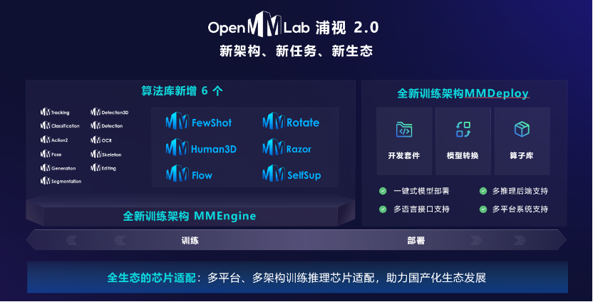 OpenMMLab 2.0：新架構、新算法、新生態